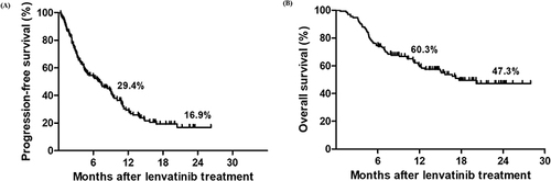 Figure 1 Kaplan–Meier survival curves in patients with advanced hepatocellular carcinoma following lenvatinib treatment. (A) Progression-free survival curve, and the median time was 7.1 months. (B) Overall survival curve, and the median time was 17.7 months.