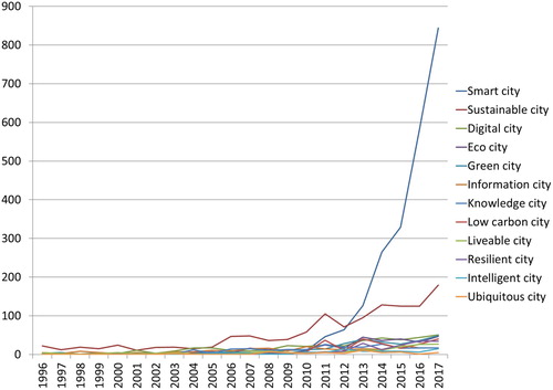 Figure 1. Frequency of appearance of different city labels over time in academic research articles (Scopus, N = 6475 articles)