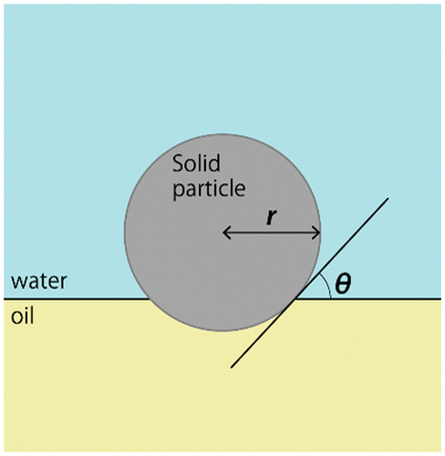 Figure 1. Solid particle at a planar oil/water interface.