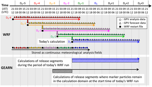 Figure 1. An example of calculation schedule for constructing a dispersion-DB by automatic execution of WSPEEDI-DB where the WRF calculation is updated once a day using GSM-Japan of GPV from JMA.