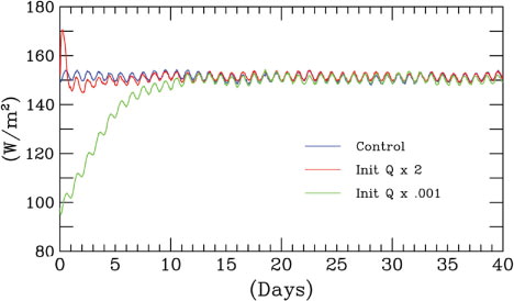 Fig. 4 Hourly model diagnostics of the globally averaged greenhouse effect convergence to equilibrium following the instantaneous doubling (red) and zeroing (green) of atmospheric water vapour. Diurnal oscillations in the globally averaged greenhouse strength result from land-ocean differences in diurnal surface temperature changes. Convergence to equilibrium is fastest for the doubled water vapour experiment since relative humidity above 100% leads to rapid condensation and rain-out. The Clausius–Clapeyron relation is basic to establishing the equilibrium atmospheric water vapour distribution. The reference atmosphere of the time scale zero point is 1 December 1949, which is comparable to the DJF 1850 greenhouse strength in Fig. 1.