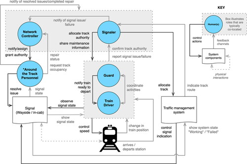 Figure 1. Overview of the primary roles and interactions of frontline workers in passenger rail operations in many Australian settings (adapted from Roth, Naweed, and Multer Citation2020). *Around the track personnel captures anyone working in and around the track; repair work can also be facilitated by logging jobs to a facilitatory service desk in some contexts.