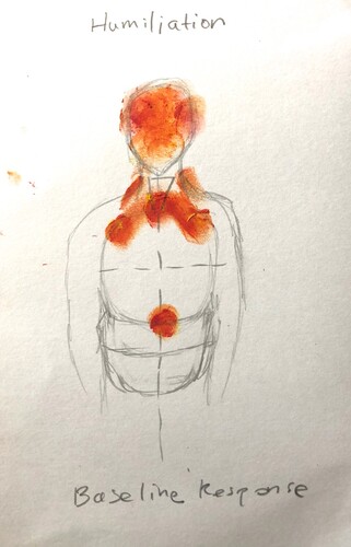 Figure 4. Humiliation in the body.