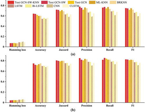 Figure 5. Performance comparison of text GCN-SW-KNN and eight baselines for both service-level and layer-level classification, respectively. (a) is the result for WMS and (b) is for WMS layer