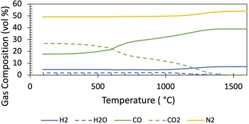 Figure 7. Temperature dependant gas composition determined from CFD model for the Base Case.