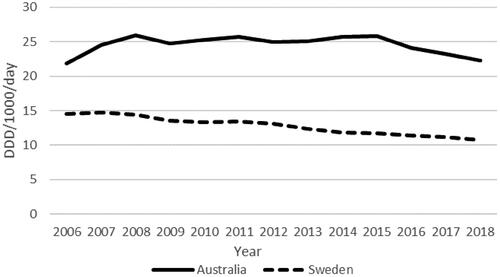 Figure 1. Dispensed use of antibiotics in Australia and Sweden (DDD/1000/day).