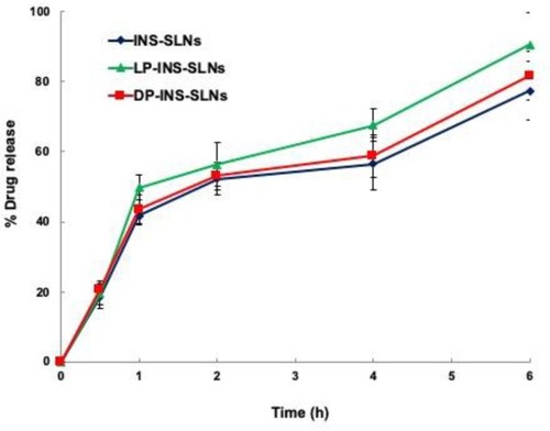Figure 3 Release profile of INS from different SLNs in simulated gastric fluid (pH 1.2). Each data point represents the mean±SEM (n=3).