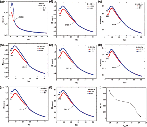 Figure 4. The temperature dependence of the zero-field cooled (ZFC) and the field-cooled (FC) magnetisation of TbMnO3 nanorods for different magnetising field (A–H) and the irreversibility temperature in TbMnO3 nanorods at different magnetising field (I).