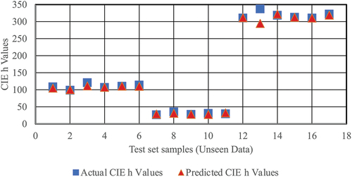 Figure 10. The predicted and actual CIE h values in unseen data set.