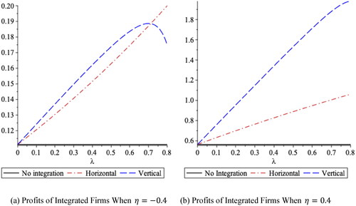 Figure 2. Profits of integrated firms without control.Source: own research.