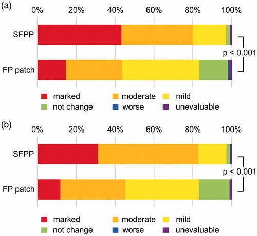 Figure 3. Investigator's global assessment (a) and patient's global assessment (b) for efficacy, n = 316 in SFPP group and n = 317 in FP group.