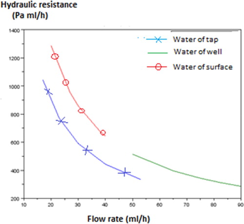 Figure 5. Comparative curves of hydraulic resistance with flow rate of water.