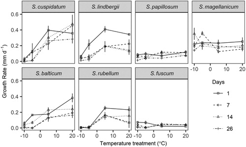 Figure 4. Experiment 1: Effect of duration and degree of freezing on the growth rate (mm d−1) of unhardened shoots of Sphagnum. Points are means with standard errors.