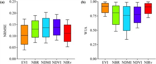 Figure 6. Model-fitting accuracy of five vegetation indices. (a) Normalized root mean square error (NRMSE). (b) Willmott's index of agreement (WIA).