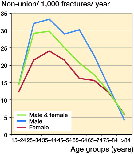 Figure 4. Incidence of non-union per 1,000 fractures per annum, according to sex.