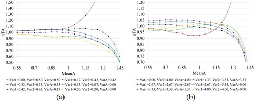 Figure 8. nTA for different values of WT and VT, (a) SumVar = 1, (b) SumVar = 8, XYY systems.