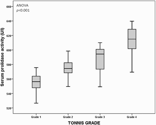 Figure 1 Graph demonstrating that the lowest and highest mean serum paraoxonase activities were detected in patients with grade 1 and grade 4 DDH, respectively (ANOVA, P < 0.001)