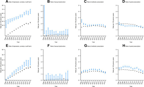 Figure 1 Annual rates and 95% confidence intervals of each outcome in 162,687 women with stress urinary incontinence (A–D) and 82,123 women with pelvic organ prolapse (E–H), in women with mesh surgery and no surgery.