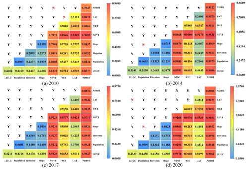 Figure 9. 2010–2020 RSEI interaction detector and ecological detector matrix.(Y is significant and N is non-significant).