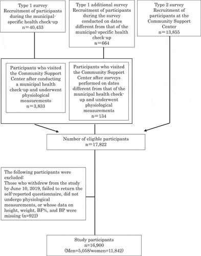 Figure 1. Flowchart of study participants