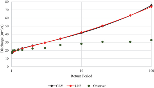 Figure 5. Single flood frequency analysis (FFA) using observed data (Qobs).