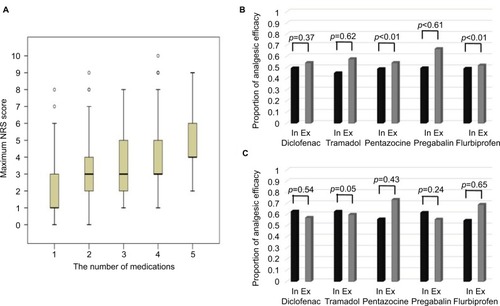 Figure 3 Number and efficacy of analgesic drugs for postoperative pain after TS.