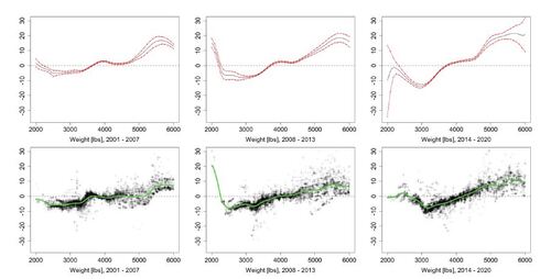 Figure 2. Estimated component-based Shapley curves for vehicle weight in dependence of weight (in lbs) for a vehicle length of 190 inches and 190 horsepower (black line), confidence intervals (red lines), estimated KernelSHAP values (black crosses) and smoothed curve based on these values (green curve).