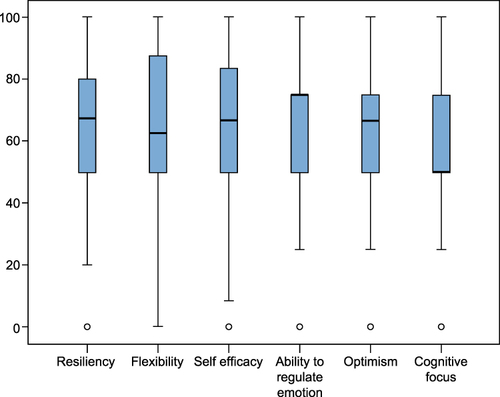 Figure 1 Score percent and aspects of resilience of COVID-19 frontline HCPs in the Eastern Province of KSA (2020).