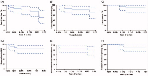 Figure 1. Cumulative incidence rates of (A) overall survival, (B) cause-specific survival, (C) local control, (D) regional control, (E) freedom from distant metastasis, and (F) freedom from lung cancer after adjusting for competing risk events.