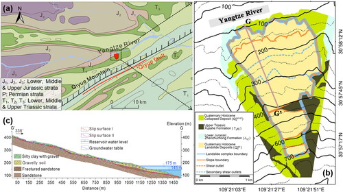Figure 2. Geological setting of the Xinpu landslide complex. (a) Lithologic map with a scale of 1:500,000 showing the geological setting of the surrounding areas (J1, J2, J3: Lower, Middle, and Upper Jurassic strata; T1, T2, T3: Lower, Middle, and Upper Triassic strata; the red region is the study area). (b) Geological plane map of the Xinpu landslide complex. (c) a longitudinal cross-section G-G’ of XET slope showing the inferred limits of different subzones.