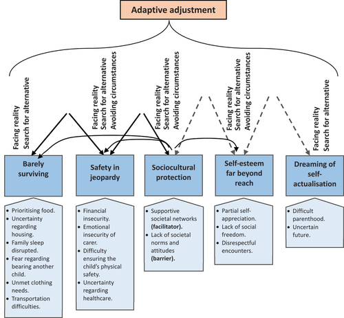 Figure 1. The theoretical model, delineating the core category of ‘adaptive adjustment’. This comprised several categories and subcategories.