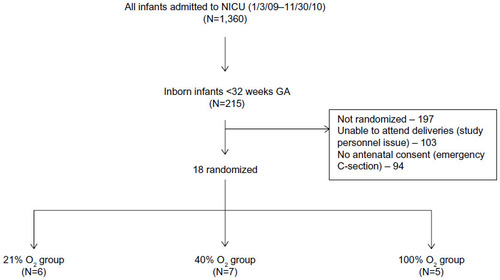 Figure 1 Trial flow chart displaying the distribution of infants during the study period.