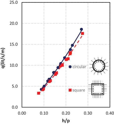 Figure 19. Variation of q with h/p for circular and square well-escape weirs of constant weir height and flow along the total length of crest perimeter.