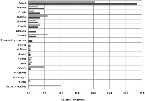 Figure 1. CEE MTD where Britons and Germans used medical services.