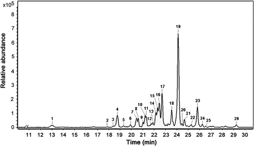 Figure 2. LC-MS/ESI chromatogram of avocado leaf extract. Numbers in the chromatogram refer to the compounds described in Table 1. For information of the MS spectra, see Table 1 and Fig. S1.