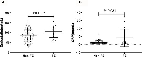 Figure 2 Comparison of serum endostatin and CRP between different stable COPD patients. Circulating endostatin (A) and CRP (B) were significantly higher in the FE group compared to the non-FE group.