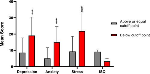 Figure 2 Mean scores for depression, anxiety, stress, and ISQ in two subpopulations. Data are mean ± standard deviations. Student’s t-test was used to compare the two subpopulations. ***P < 0.0001.
