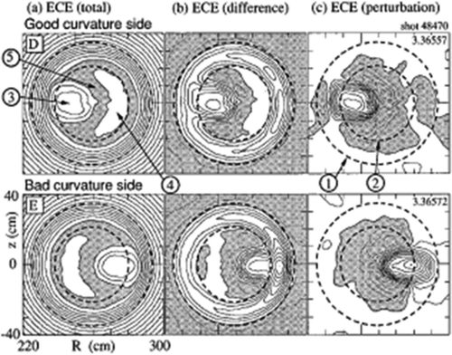 Figure 9. Comparison of the reconstructed images with 1-D ECE when the hot spot is on the good curvature side and on the bad curvature side. (a) The contour plot of the electron temperature profile; the contour step size is 250 eV, and the hatched region indicates Te ~56–6.25 keV. (b) The contour plot of the temperature difference; the contour step size is 100 eV and the hatched region indicates less than 300 eV. (c) The contour plot of the perturbation of the electron temperature; the contour step size is 60 eV. The dashed circles indicate, 1- the mixing radius, 2- the inversion radius. The regions indicate, 3-the hot spot, 4- the island, and, 5- the cool region between the hot spot and the island.Source: Y. Nagayama, Physics of Plasmas 5, 1647 (1996) Figure 5