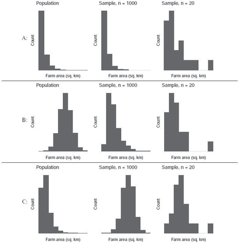 Fig. 2 (farm-areas) Farmer Brown collects data on the land area of farms in the United States (in square kilometers). By surveying her farming friends, she collects the area of every farm in the United States, and she makes a histogram of the population distribution of U.S. farm areas. She then takes two random samples from the population, of sizes n=1000 and n = 20, and plots histograms of the values in each sample. One of the rows below shows her three histograms. Using the shape of the histograms, choose the correct row.