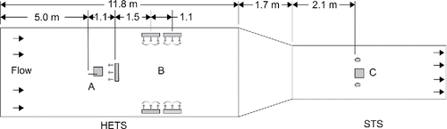 Figure 1. EPA's aerosol wind tunnel with air flow direction, distances in meters, and important sections labeled: (a) aerosol generator, (b) oscillating fans to provide secondary flow and enhance horizontal mixing, and (c) test sampler location. Not drawn to scale.