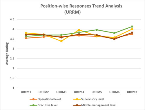 Figure 2. Position-wise responses trend analysis (URRM).Source: created by authors.