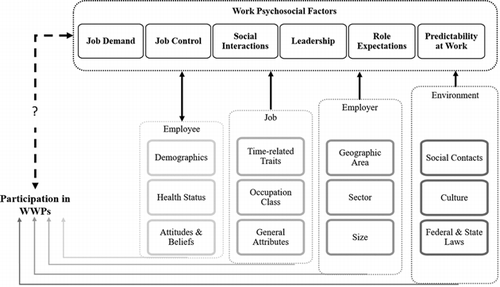 Figure 1. The conceptual model of work system components and the previously identified impacts on participation in worksite wellness programs (WWPs).