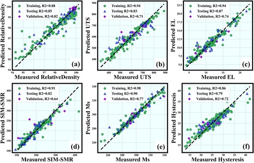 Figure 5. Performance of the predictive model with multiple objectives on the training set and experimental validation set. (a) Model prediction and scores on relative density (RD). (b) ultimate tensile strength (UTS). (c) elongation (EL). (d) stress-induced martensitic transformation or stress-induced martensite reorientation (SIM-SMR). (e) martensitic transformation temperature (Ms) and (f) thermal hysteresis (ΔT).