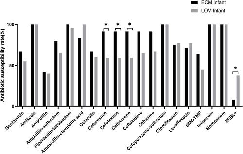 Figure 3 Antimicrobial susceptibility of all isolated E. coli from EOM and LOM. *P < 0.05.
