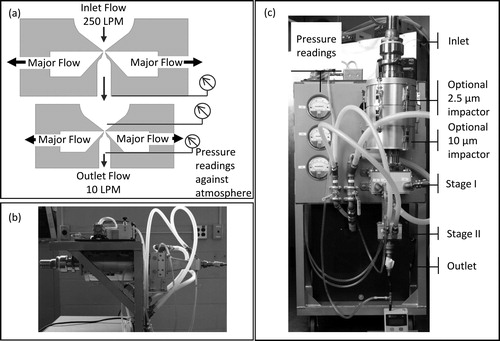 Figure 1. (a) Schematic of the PFPC stages, each consisting of a two slit-nozzle. The inlet flow is 250 LPM and particles are concentrated into a 10 LPM outlet flow. Major flows represent unconcentrated air being removed by the pumps. Flow settings of the PFPC are monitored by three pressure readings against atmosphere. (b) Horizontal configuration of the PFPC, and (c) vertical configuration of the PFPC. Air flows through the size selective inlet, either PM 10 or 2.5, then the two-stage slit nozzle concentrator. Flows are manually controlled using differential pressure gauges to monitor flow rates. The cylinder for the two optional impactors for 2.5 and 10 µm particles is in the front of the PFPC rack (right hand side) and the pressure readings on the left-hand side. A schematic with dimensions of the stages is provided in Figure S1 (online supplemental information).
