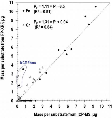 Figure 3. Mass per substrate from FP-XRF and ICP-MS.