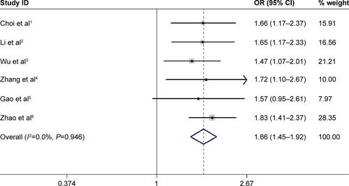 Figure S3 Forest plot from the meta-analysis of TERT rs2736098 G>A polymorphism on lung cancer risk using recessive genetic model.Abbreviations: CI, confidence interval; OR, odds ratio.