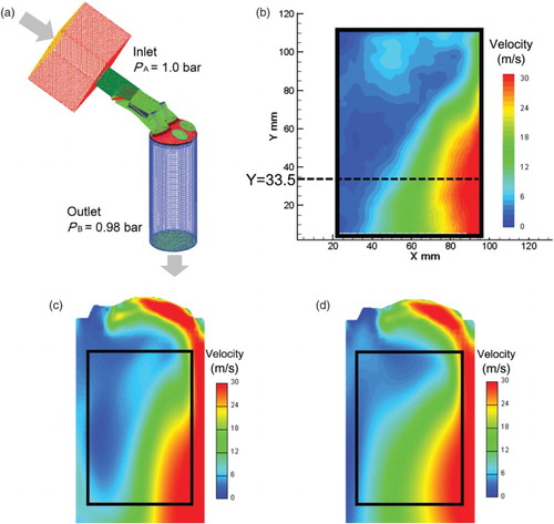 Figure 6. Ensemble-averaged PIV images and the simulation results (with the CMCV closed at cut plane A) for (a) the computational domain, (b) PIV images, (c) k- results and (d) k--f results.