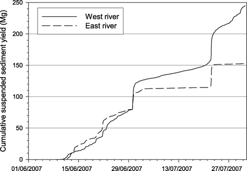 Figure 7 Cumulative suspended sediment yield from the West and East rivers for the 2007 season. Note the rise in sediment yield in the West river after 23 July associated with increased turbidity from the ALD (Fig. 6).