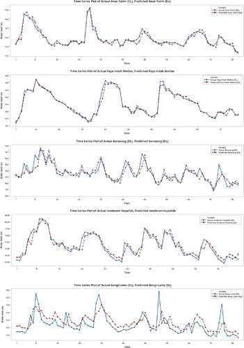 Figure 8. Actual versus predicted water level for DL models for the second scenario.